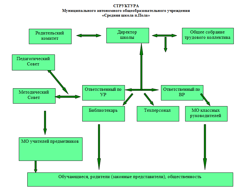 Структура и органы управления